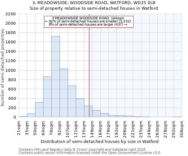 3, MEADOWSIDE, WOODSIDE ROAD, WATFORD, WD25 0LB: Size of property relative to semi-detached houses houses in Watford