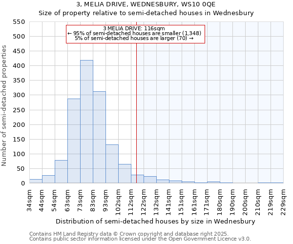 3, MELIA DRIVE, WEDNESBURY, WS10 0QE: Size of property relative to semi-detached houses houses in Wednesbury