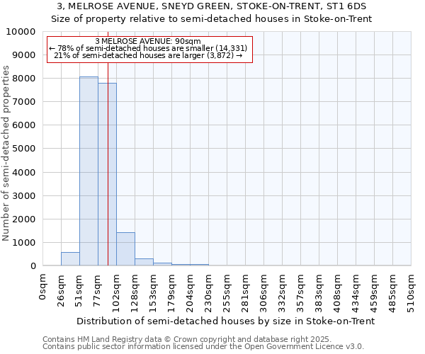 3, MELROSE AVENUE, SNEYD GREEN, STOKE-ON-TRENT, ST1 6DS: Size of property relative to semi-detached houses houses in Stoke-on-Trent