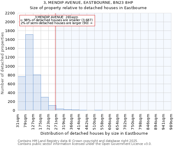 3, MENDIP AVENUE, EASTBOURNE, BN23 8HP: Size of property relative to detached houses houses in Eastbourne