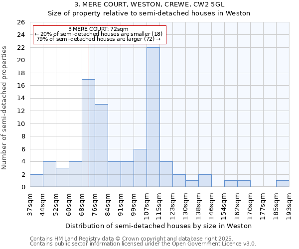 3, MERE COURT, WESTON, CREWE, CW2 5GL: Size of property relative to semi-detached houses houses in Weston