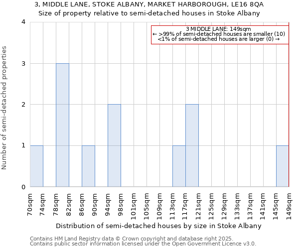 3, MIDDLE LANE, STOKE ALBANY, MARKET HARBOROUGH, LE16 8QA: Size of property relative to semi-detached houses houses in Stoke Albany