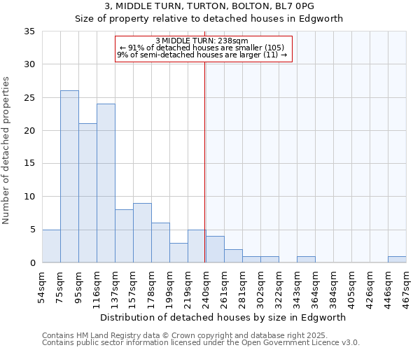 3, MIDDLE TURN, TURTON, BOLTON, BL7 0PG: Size of property relative to detached houses houses in Edgworth