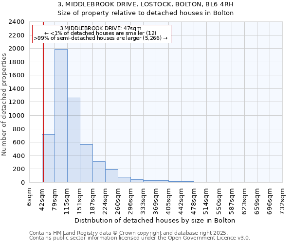 3, MIDDLEBROOK DRIVE, LOSTOCK, BOLTON, BL6 4RH: Size of property relative to detached houses houses in Bolton