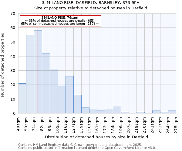3, MILANO RISE, DARFIELD, BARNSLEY, S73 9PH: Size of property relative to detached houses houses in Darfield