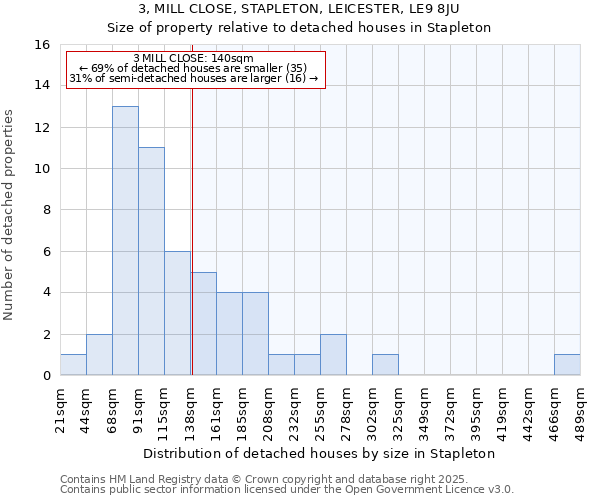 3, MILL CLOSE, STAPLETON, LEICESTER, LE9 8JU: Size of property relative to detached houses houses in Stapleton