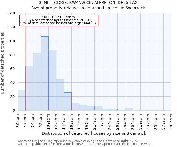 3, MILL CLOSE, SWANWICK, ALFRETON, DE55 1AX: Size of property relative to detached houses houses in Swanwick