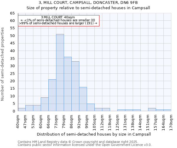 3, MILL COURT, CAMPSALL, DONCASTER, DN6 9FB: Size of property relative to semi-detached houses houses in Campsall