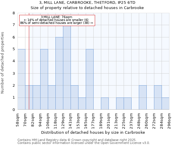 3, MILL LANE, CARBROOKE, THETFORD, IP25 6TD: Size of property relative to detached houses houses in Carbrooke