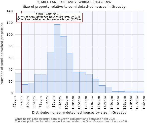 3, MILL LANE, GREASBY, WIRRAL, CH49 3NW: Size of property relative to semi-detached houses houses in Greasby