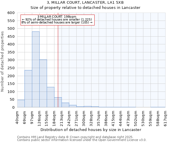 3, MILLAR COURT, LANCASTER, LA1 5XB: Size of property relative to detached houses houses in Lancaster