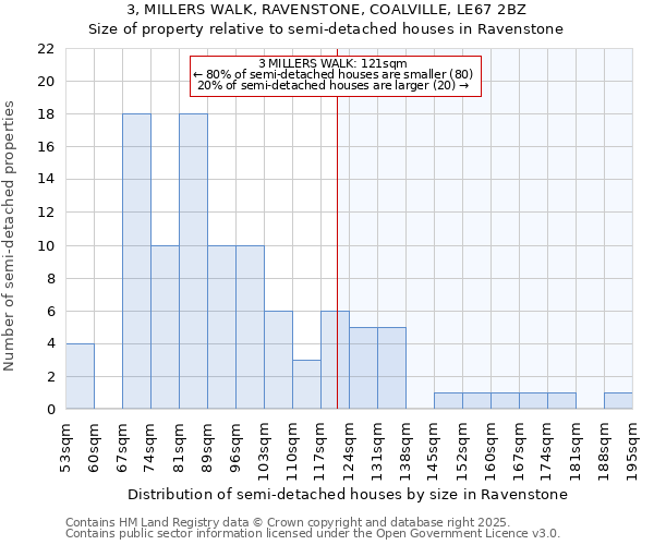 3, MILLERS WALK, RAVENSTONE, COALVILLE, LE67 2BZ: Size of property relative to semi-detached houses houses in Ravenstone