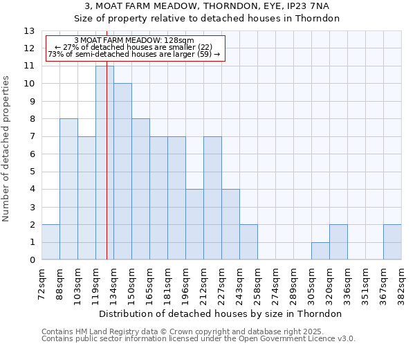 3, MOAT FARM MEADOW, THORNDON, EYE, IP23 7NA: Size of property relative to detached houses houses in Thorndon