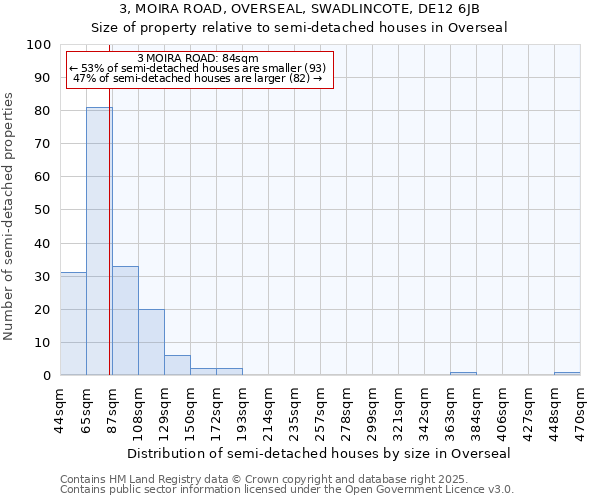 3, MOIRA ROAD, OVERSEAL, SWADLINCOTE, DE12 6JB: Size of property relative to semi-detached houses houses in Overseal
