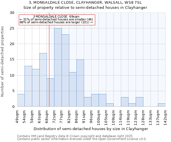 3, MONSALDALE CLOSE, CLAYHANGER, WALSALL, WS8 7SL: Size of property relative to semi-detached houses houses in Clayhanger