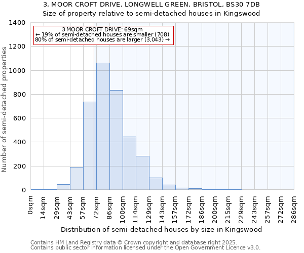 3, MOOR CROFT DRIVE, LONGWELL GREEN, BRISTOL, BS30 7DB: Size of property relative to semi-detached houses houses in Kingswood