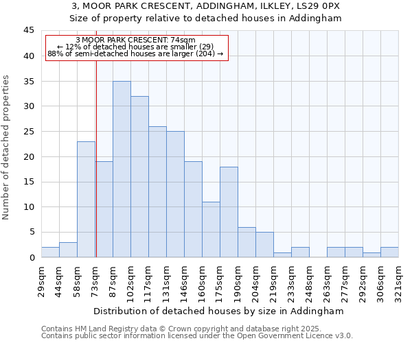 3, MOOR PARK CRESCENT, ADDINGHAM, ILKLEY, LS29 0PX: Size of property relative to detached houses houses in Addingham