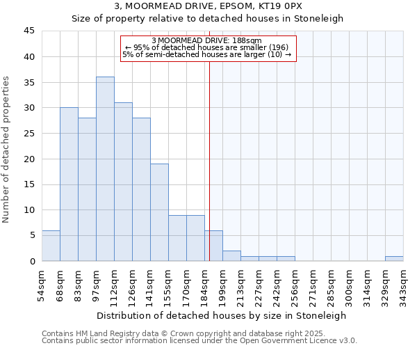 3, MOORMEAD DRIVE, EPSOM, KT19 0PX: Size of property relative to detached houses houses in Stoneleigh