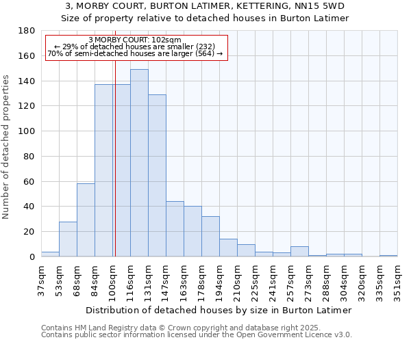 3, MORBY COURT, BURTON LATIMER, KETTERING, NN15 5WD: Size of property relative to detached houses houses in Burton Latimer