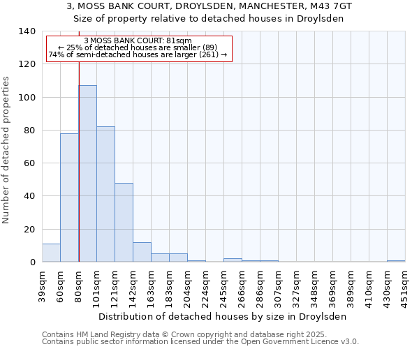 3, MOSS BANK COURT, DROYLSDEN, MANCHESTER, M43 7GT: Size of property relative to detached houses houses in Droylsden