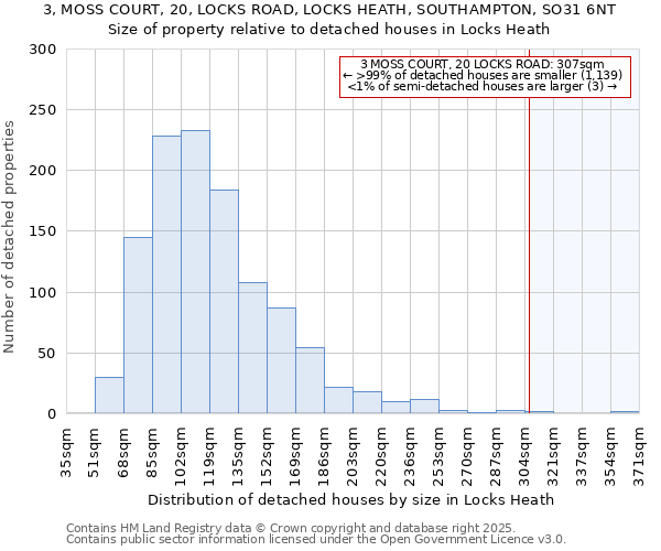 3, MOSS COURT, 20, LOCKS ROAD, LOCKS HEATH, SOUTHAMPTON, SO31 6NT: Size of property relative to detached houses houses in Locks Heath