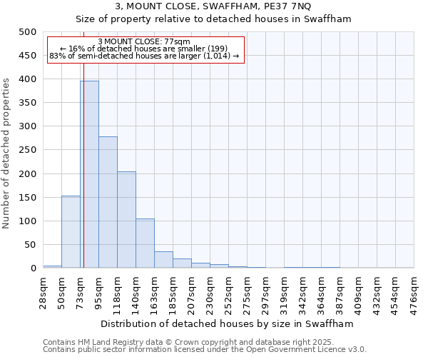 3, MOUNT CLOSE, SWAFFHAM, PE37 7NQ: Size of property relative to detached houses houses in Swaffham