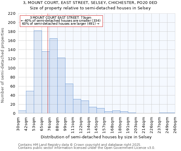 3, MOUNT COURT, EAST STREET, SELSEY, CHICHESTER, PO20 0ED: Size of property relative to semi-detached houses houses in Selsey