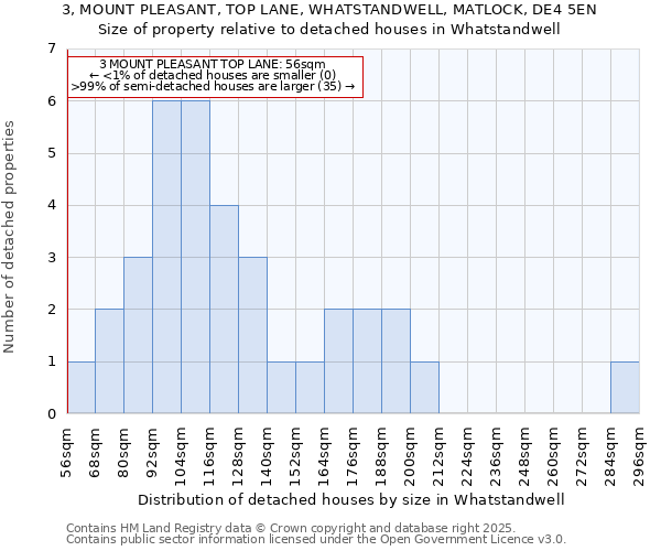 3, MOUNT PLEASANT, TOP LANE, WHATSTANDWELL, MATLOCK, DE4 5EN: Size of property relative to detached houses houses in Whatstandwell