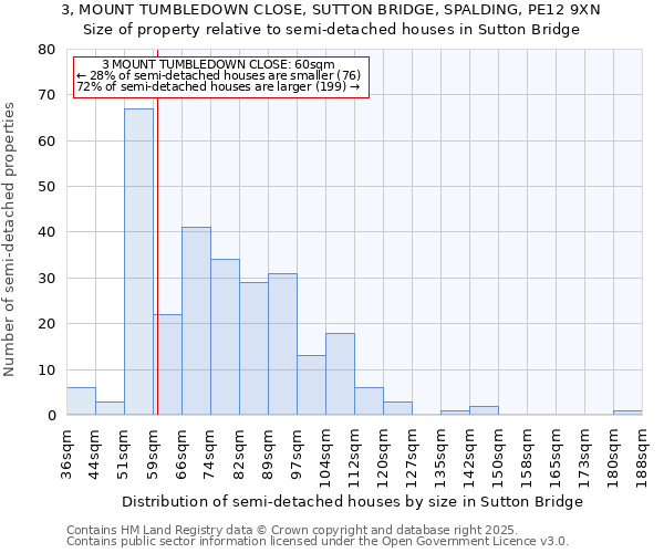 3, MOUNT TUMBLEDOWN CLOSE, SUTTON BRIDGE, SPALDING, PE12 9XN: Size of property relative to semi-detached houses houses in Sutton Bridge
