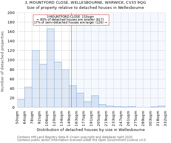 3, MOUNTFORD CLOSE, WELLESBOURNE, WARWICK, CV35 9QG: Size of property relative to detached houses houses in Wellesbourne