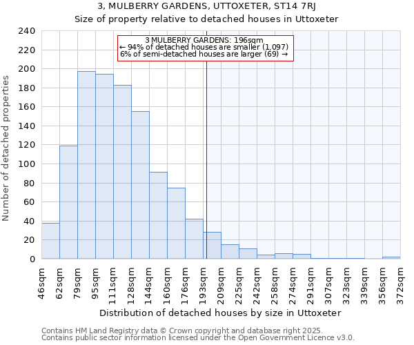 3, MULBERRY GARDENS, UTTOXETER, ST14 7RJ: Size of property relative to detached houses houses in Uttoxeter