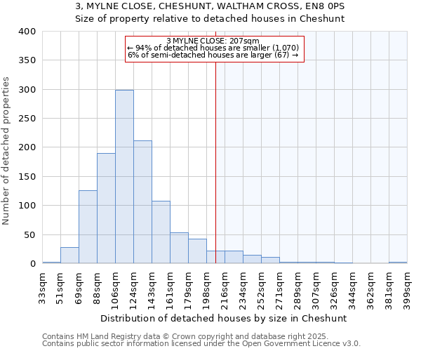 3, MYLNE CLOSE, CHESHUNT, WALTHAM CROSS, EN8 0PS: Size of property relative to detached houses houses in Cheshunt