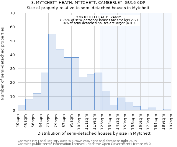 3, MYTCHETT HEATH, MYTCHETT, CAMBERLEY, GU16 6DP: Size of property relative to semi-detached houses houses in Mytchett