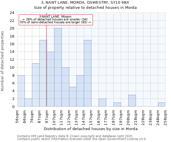 3, NANT LANE, MORDA, OSWESTRY, SY10 9BX: Size of property relative to detached houses houses in Morda