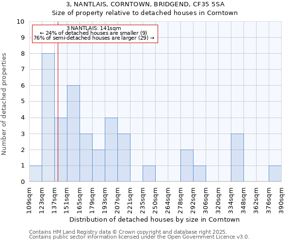 3, NANTLAIS, CORNTOWN, BRIDGEND, CF35 5SA: Size of property relative to detached houses houses in Corntown
