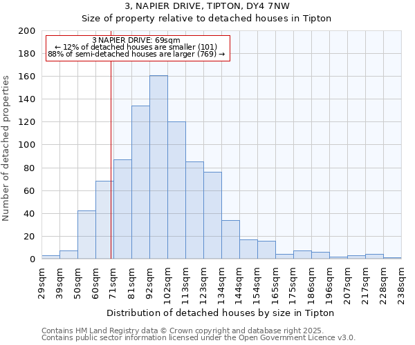 3, NAPIER DRIVE, TIPTON, DY4 7NW: Size of property relative to detached houses houses in Tipton