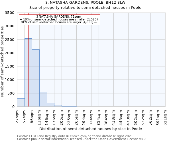 3, NATASHA GARDENS, POOLE, BH12 3LW: Size of property relative to semi-detached houses houses in Poole