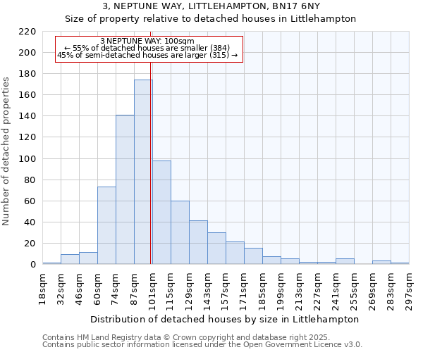3, NEPTUNE WAY, LITTLEHAMPTON, BN17 6NY: Size of property relative to detached houses houses in Littlehampton