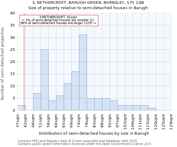3, NETHERCROFT, BARUGH GREEN, BARNSLEY, S75 1QB: Size of property relative to semi-detached houses houses in Barugh