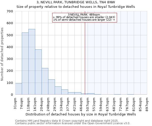 3, NEVILL PARK, TUNBRIDGE WELLS, TN4 8NW: Size of property relative to detached houses houses in Royal Tunbridge Wells