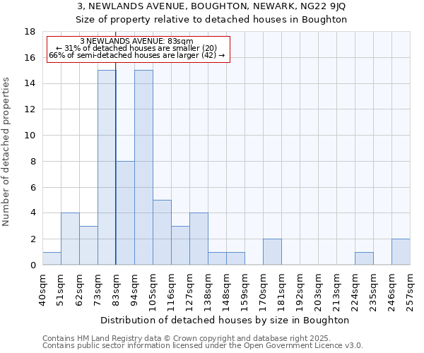 3, NEWLANDS AVENUE, BOUGHTON, NEWARK, NG22 9JQ: Size of property relative to detached houses houses in Boughton