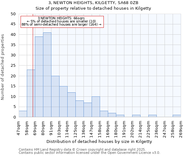 3, NEWTON HEIGHTS, KILGETTY, SA68 0ZB: Size of property relative to detached houses houses in Kilgetty