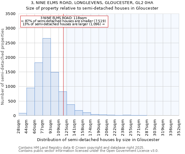 3, NINE ELMS ROAD, LONGLEVENS, GLOUCESTER, GL2 0HA: Size of property relative to semi-detached houses houses in Gloucester
