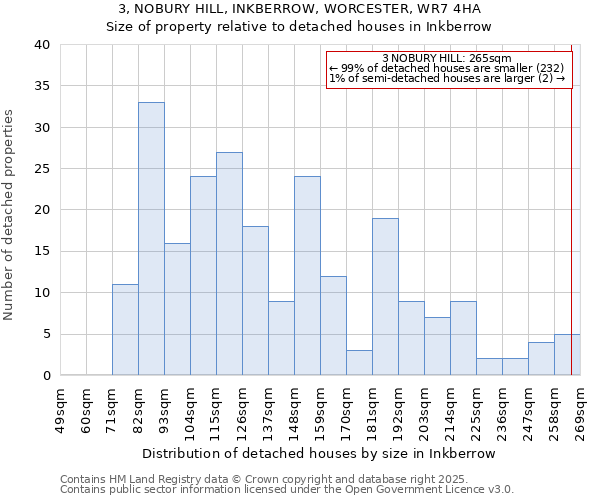 3, NOBURY HILL, INKBERROW, WORCESTER, WR7 4HA: Size of property relative to detached houses houses in Inkberrow