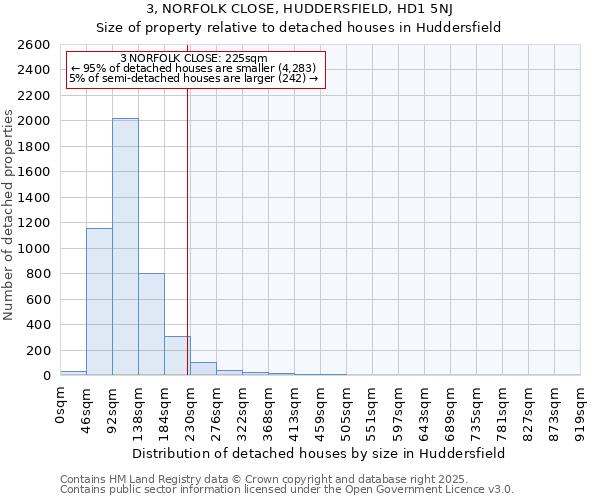 3, NORFOLK CLOSE, HUDDERSFIELD, HD1 5NJ: Size of property relative to detached houses houses in Huddersfield