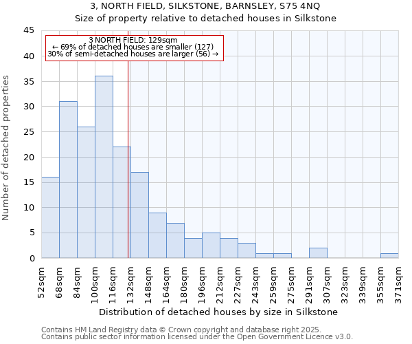 3, NORTH FIELD, SILKSTONE, BARNSLEY, S75 4NQ: Size of property relative to detached houses houses in Silkstone