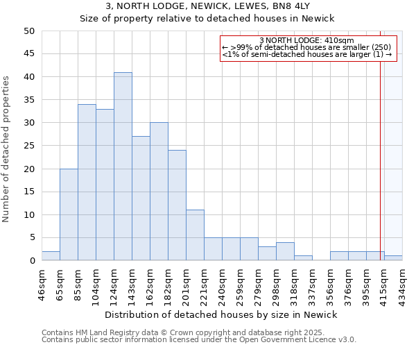 3, NORTH LODGE, NEWICK, LEWES, BN8 4LY: Size of property relative to detached houses houses in Newick