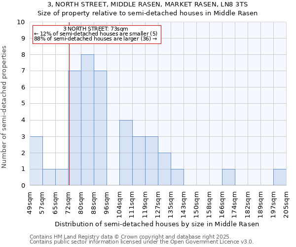 3, NORTH STREET, MIDDLE RASEN, MARKET RASEN, LN8 3TS: Size of property relative to semi-detached houses houses in Middle Rasen