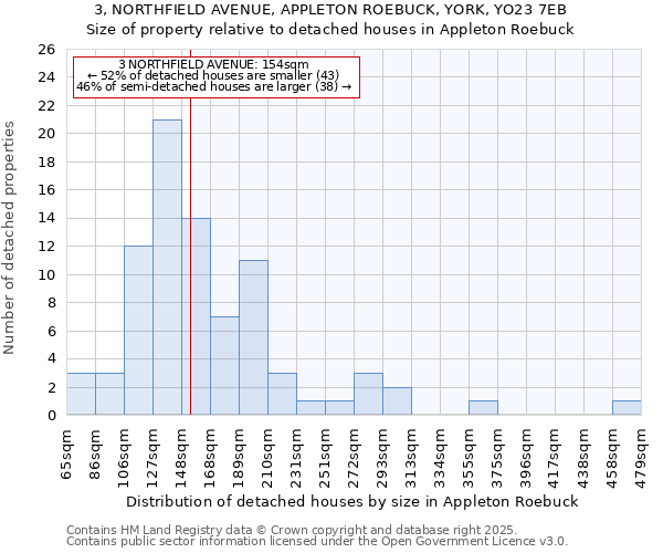 3, NORTHFIELD AVENUE, APPLETON ROEBUCK, YORK, YO23 7EB: Size of property relative to detached houses houses in Appleton Roebuck