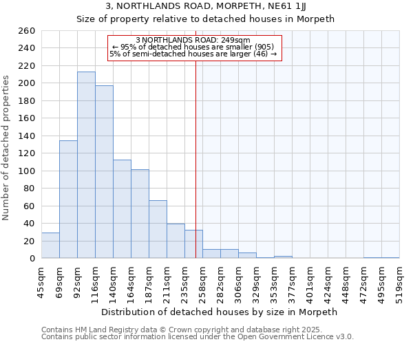 3, NORTHLANDS ROAD, MORPETH, NE61 1JJ: Size of property relative to detached houses houses in Morpeth